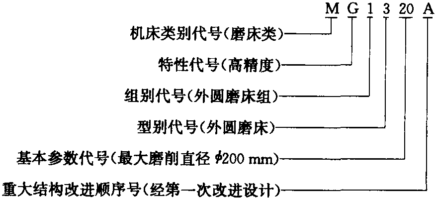 一、磨床的分類(lèi)